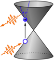 Absorption and emission of light in the bandstructure of a solid.