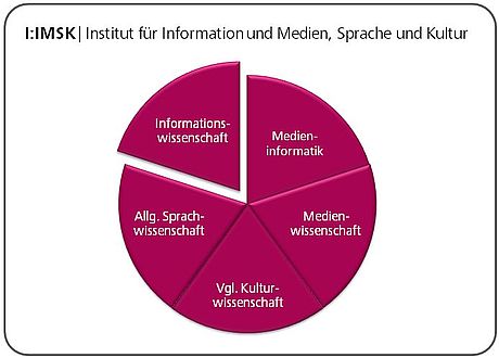 Kreisdiagramm Institut für Information und Medien, Sprache und Kultur